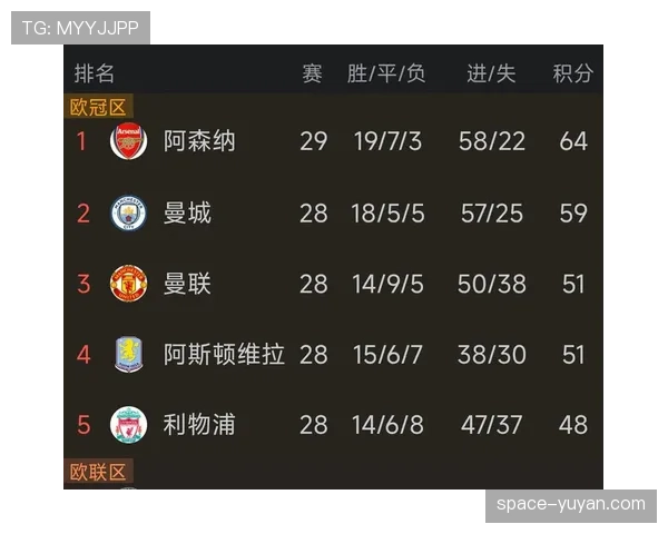 数据预测：阿森纳剩余赛程对手平均排名最低，曼城赛程难度陡增